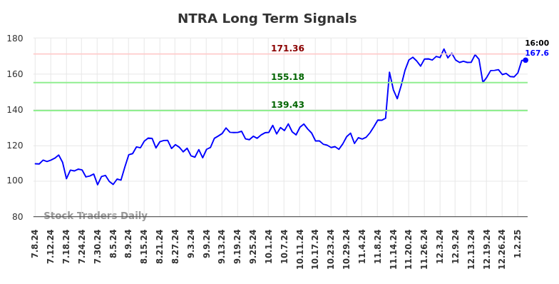 NTRA Long Term Analysis for January 6 2025