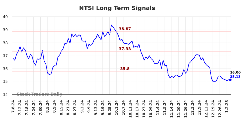 NTSI Long Term Analysis for January 6 2025