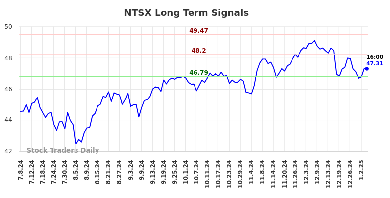 NTSX Long Term Analysis for January 6 2025