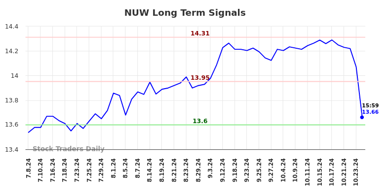 NUW Long Term Analysis for January 6 2025