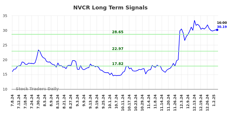NVCR Long Term Analysis for January 6 2025 NVCR Long Term Analysis for January 6 2025