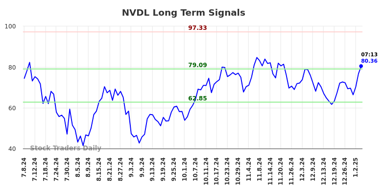 NVDL Long Term Analysis for January 6 2025