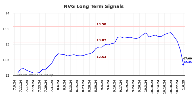 NVG Long Term Analysis for January 6 2025