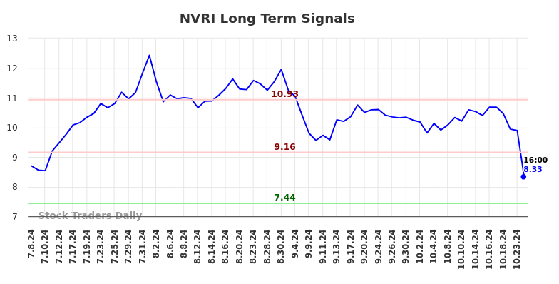 NVRI Long Term Analysis for January 6 2025