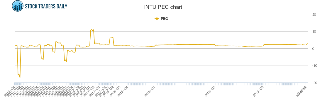 INTU PEG chart