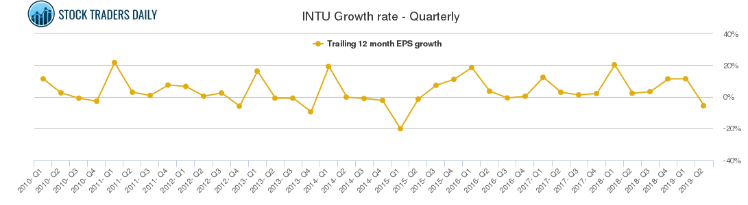 INTU Growth rate - Quarterly