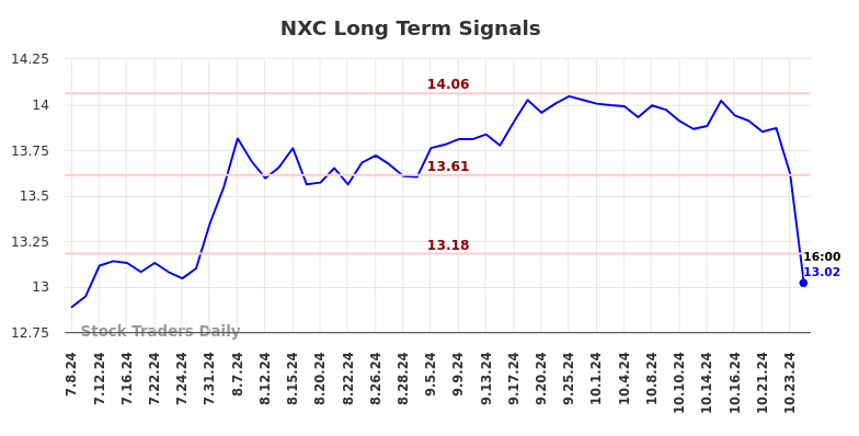 NXC Long Term Analysis for January 6 2025