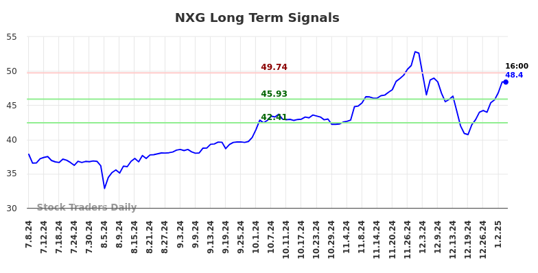 NXG Long Term Analysis for January 6 2025 NXG Long Term Analysis for January 6 2025