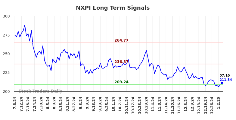 NXPI Long Term Analysis for January 6 2025 NXPI Long Term Analysis for January 6 2025
