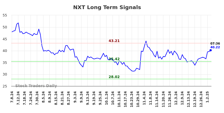 NXT Long Term Analysis for January 6 2025