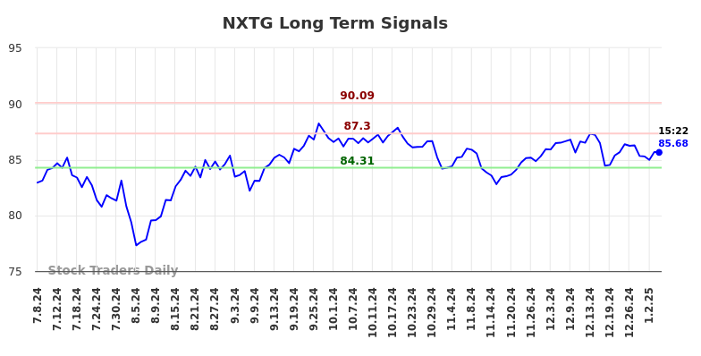 NXTG Long Term Analysis for January 6 2025 NXTG Long Term Analysis for January 6 2025