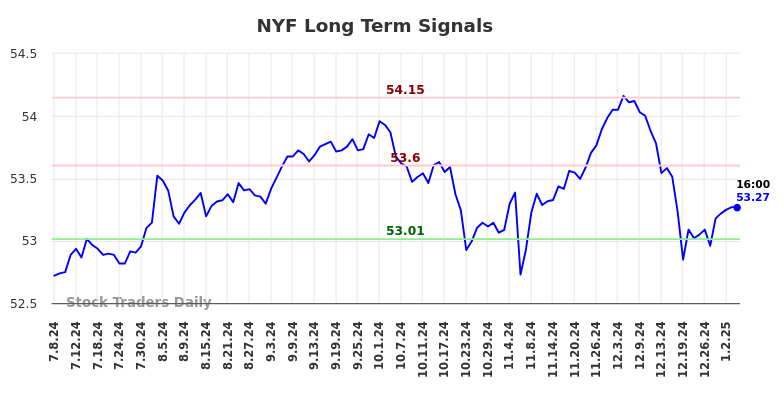 NYF Long Term Analysis for January 6 2025