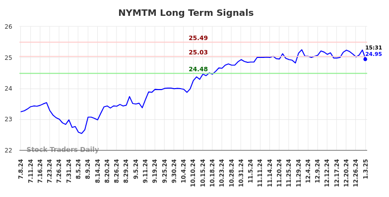 NYMTM Long Term Analysis for January 6 2025