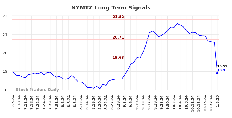 NYMTZ Long Term Analysis for January 6 2025