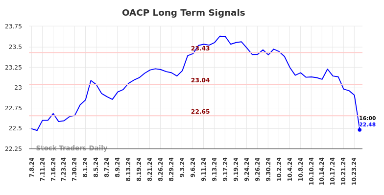 OACP Long Term Analysis for January 6 2025