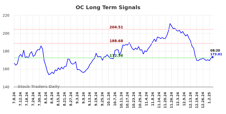 OC Long Term Analysis for January 6 2025