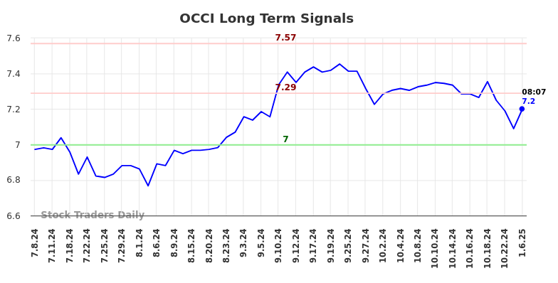 OCCI Long Term Analysis for January 6 2025