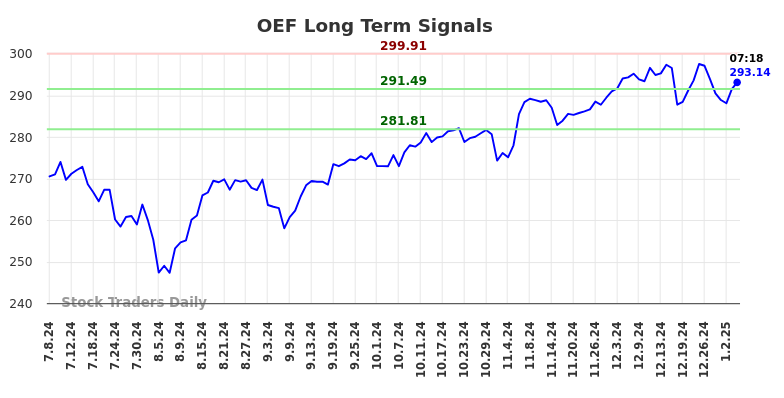 OEF Long Term Analysis for January 6 2025
