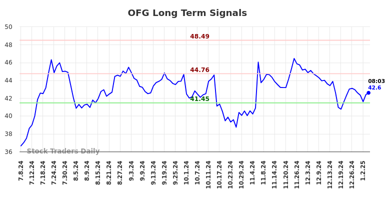 OFG Long Term Analysis for January 6 2025