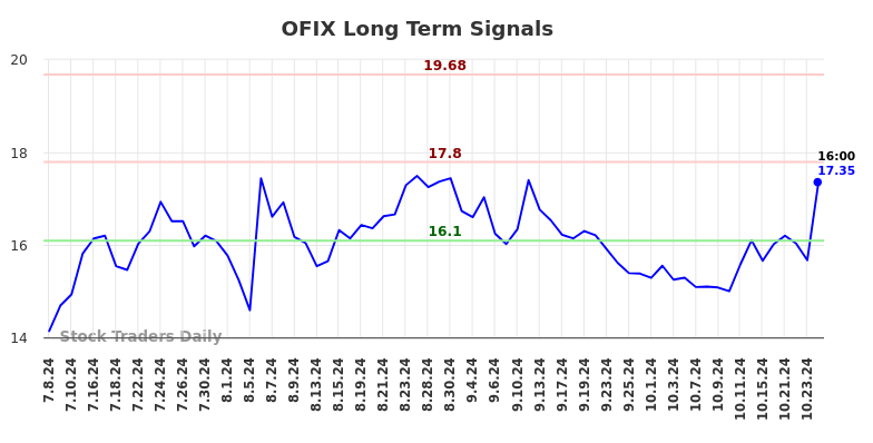 OFIX Long Term Analysis for January 6 2025