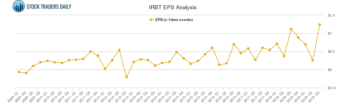 IRBT EPS Analysis
