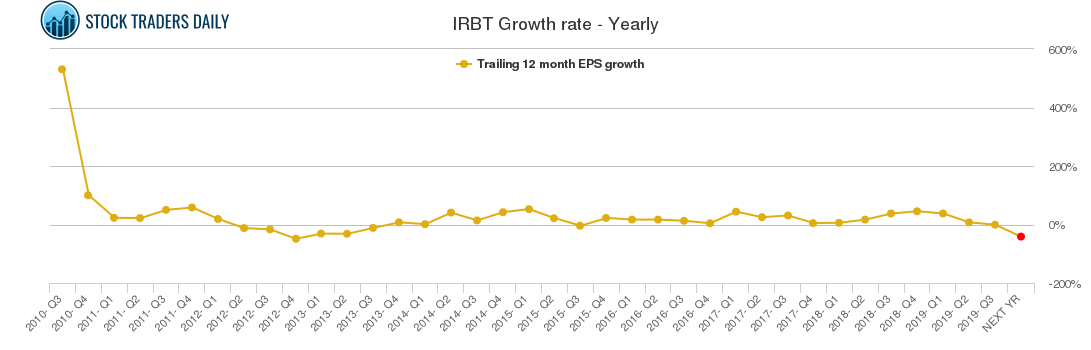 IRBT Growth rate - Yearly