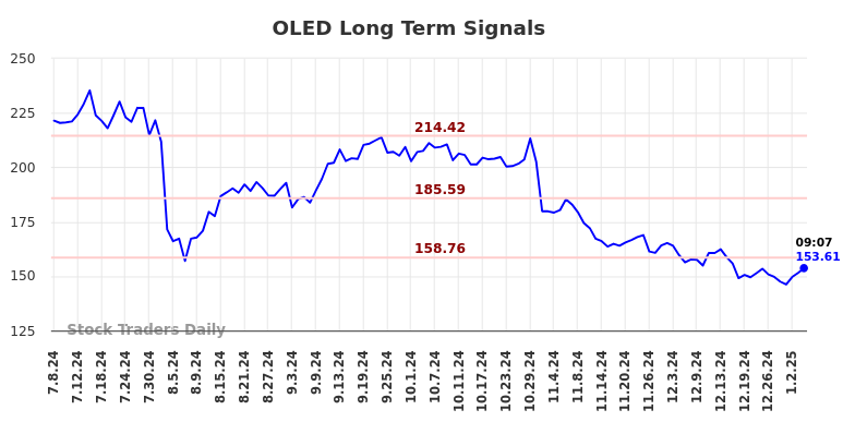 OLED Long Term Analysis for January 6 2025