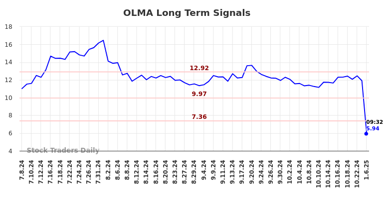 OLMA Long Term Analysis for January 6 2025 OLMA Long Term Analysis for January 6 2025