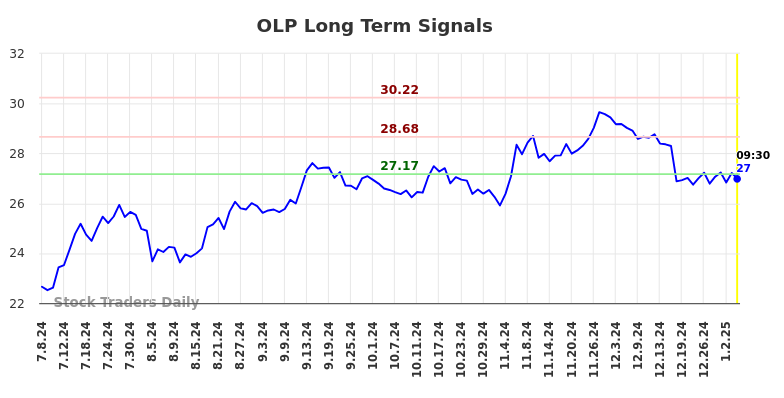 OLP Long Term Analysis for January 6 2025