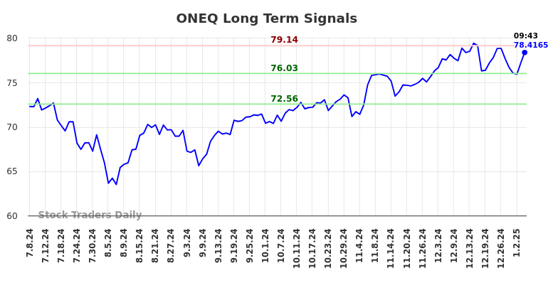 ONEQ Long Term Analysis for January 6 2025