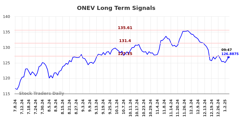 ONEV Long Term Analysis for January 6 2025