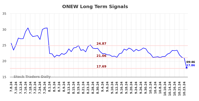 ONEW Long Term Analysis for January 6 2025