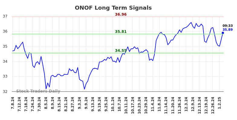 ONOF Long Term Analysis for January 6 2025 ONOF Long Term Analysis for January 6 2025