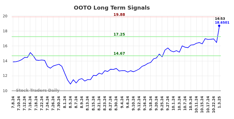 OOTO Long Term Analysis for January 6 2025