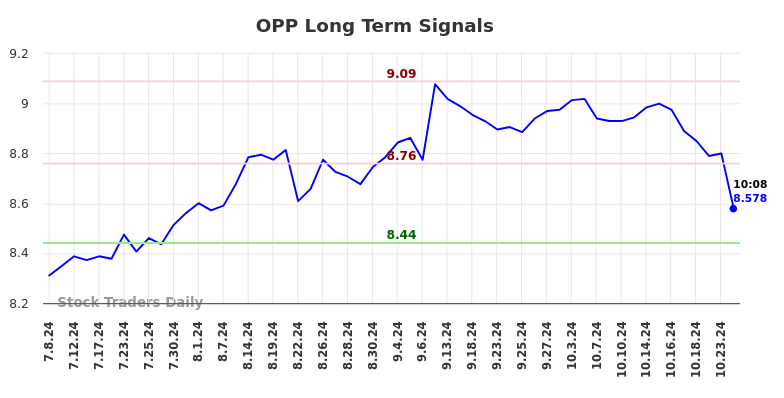 OPP Long Term Analysis for January 6 2025