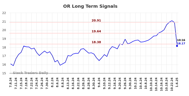 OR Long Term Analysis for January 6 2025