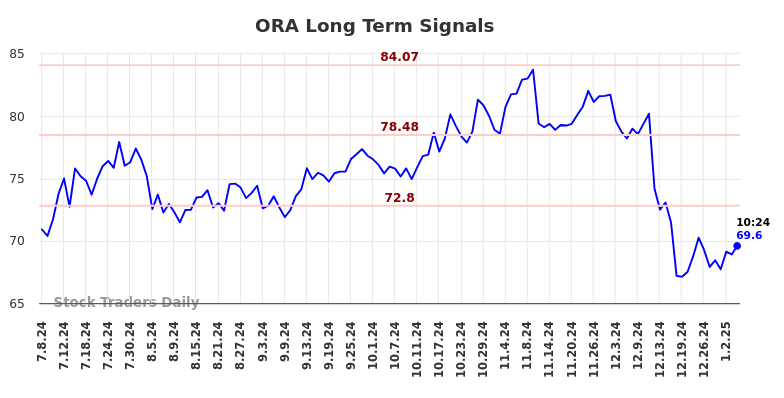 ORA Long Term Analysis for January 6 2025