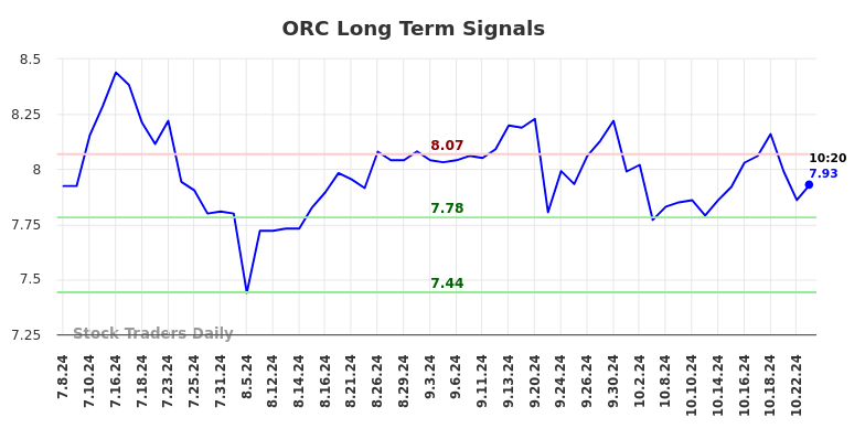 ORC Long Term Analysis for January 6 2025