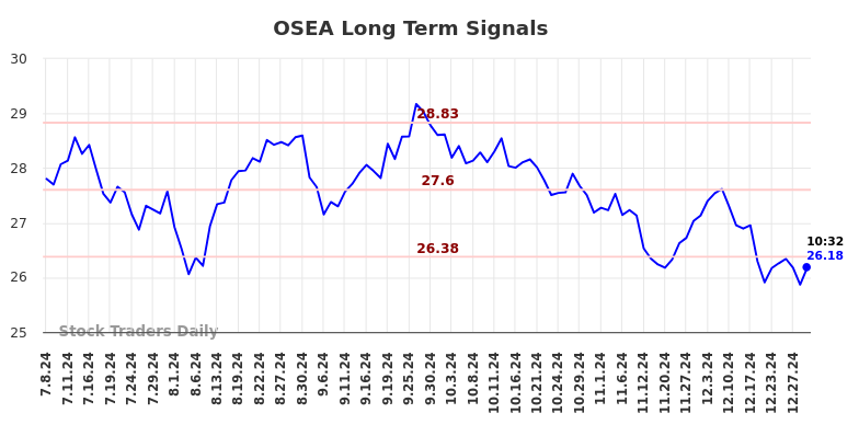 OSEA Long Term Analysis for January 6 2025 OSEA Long Term Analysis for January 6 2025