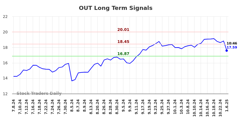 OUT Long Term Analysis for January 6 2025