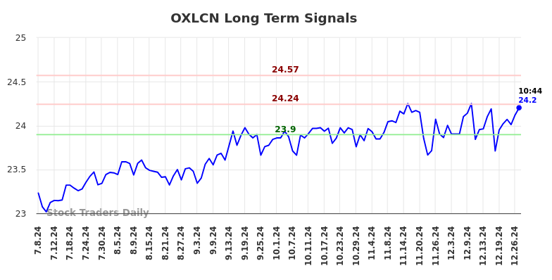 OXLCN Long Term Analysis for January 6 2025 OXLCN Long Term Analysis for January 6 2025