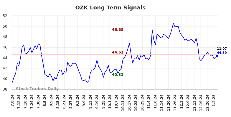 OZK Long Term Analysis for January 6 2025