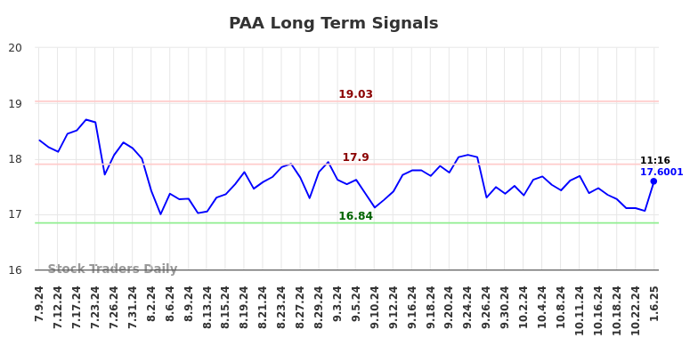 PAA Long Term Analysis for January 6 2025