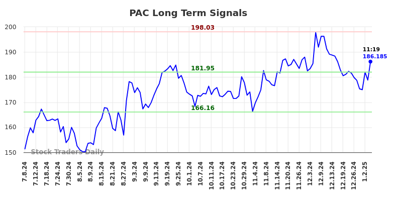 PAC Long Term Analysis for January 6 2025