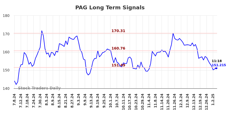 PAG Long Term Analysis for January 6 2025 PAG Long Term Analysis for January 6 2025