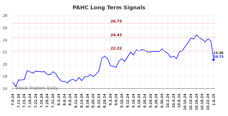 PAHC Long Term Analysis for January 6 2025