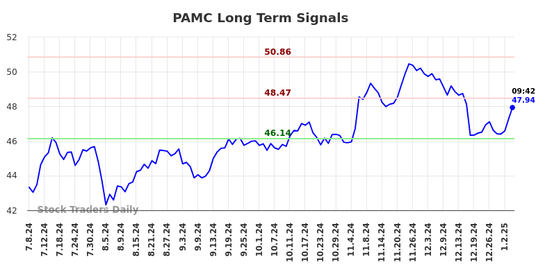 PAMC Long Term Analysis for January 6 2025