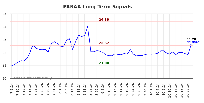 PARAA Long Term Analysis for January 6 2025