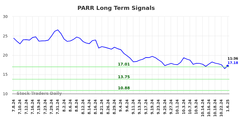 PARR Long Term Analysis for January 6 2025