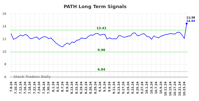 PATH Long Term Analysis for January 6 2025